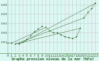 Courbe de la pression atmosphrique pour Verona Boscomantico