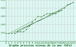 Courbe de la pression atmosphrique pour Plymouth (UK)