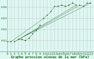 Courbe de la pression atmosphrique pour Landivisiau (29)