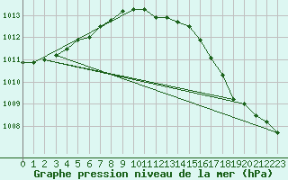 Courbe de la pression atmosphrique pour Connerr (72)