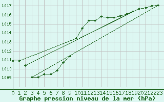 Courbe de la pression atmosphrique pour Pully-Lausanne (Sw)