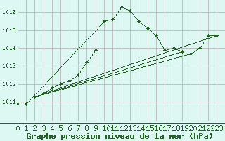 Courbe de la pression atmosphrique pour Mont-Rigi (Be)