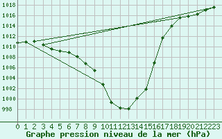 Courbe de la pression atmosphrique pour Avord (18)