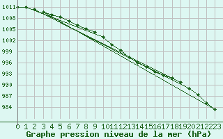 Courbe de la pression atmosphrique pour Bremervoerde