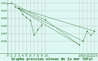 Courbe de la pression atmosphrique pour Saint-Paul-lez-Durance (13)