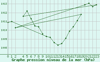 Courbe de la pression atmosphrique pour Sarajevo-Bejelave