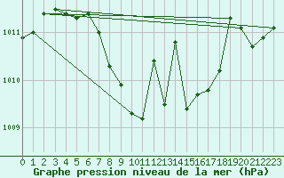 Courbe de la pression atmosphrique pour Pozega Uzicka