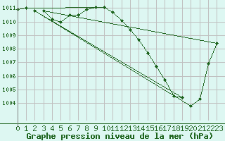 Courbe de la pression atmosphrique pour Landser (68)