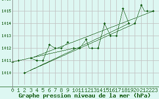 Courbe de la pression atmosphrique pour Cardak
