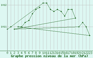 Courbe de la pression atmosphrique pour Tammisaari Jussaro