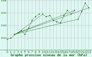 Courbe de la pression atmosphrique pour Cap Bar (66)