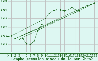Courbe de la pression atmosphrique pour Angers-Marc (49)