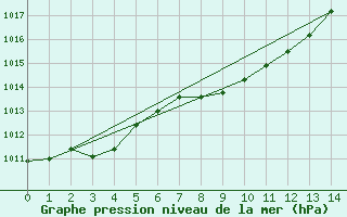 Courbe de la pression atmosphrique pour Saanichton Cfia