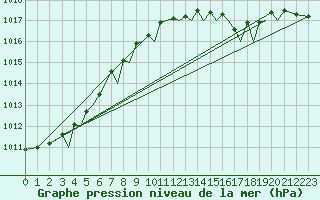 Courbe de la pression atmosphrique pour Jersey (UK)