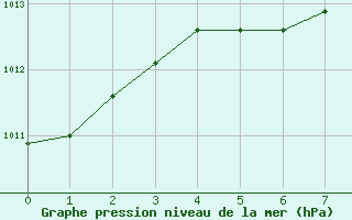 Courbe de la pression atmosphrique pour Sprague