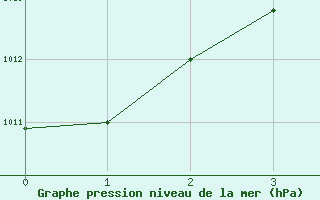 Courbe de la pression atmosphrique pour Leticia / Vasquez Cobo