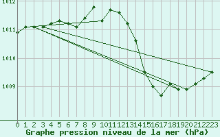 Courbe de la pression atmosphrique pour Villarzel (Sw)