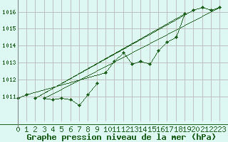 Courbe de la pression atmosphrique pour L