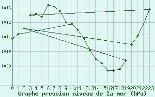 Courbe de la pression atmosphrique pour Madrid / Barajas (Esp)