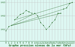 Courbe de la pression atmosphrique pour Enontekio Nakkala