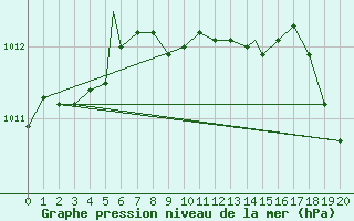 Courbe de la pression atmosphrique pour Key Lake