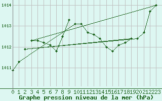 Courbe de la pression atmosphrique pour Landser (68)