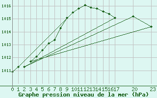 Courbe de la pression atmosphrique pour Remich (Lu)