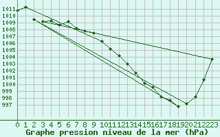 Courbe de la pression atmosphrique pour Fribourg (All)