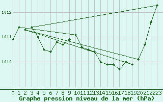 Courbe de la pression atmosphrique pour Saint-Vran (05)
