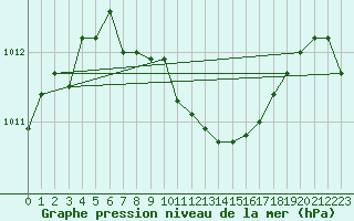 Courbe de la pression atmosphrique pour Isparta