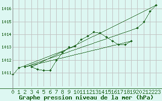 Courbe de la pression atmosphrique pour Cerisiers (89)