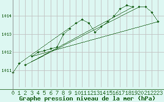 Courbe de la pression atmosphrique pour Vias (34)