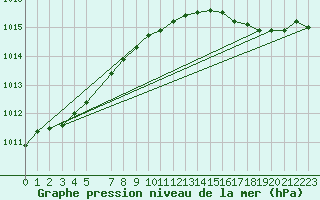 Courbe de la pression atmosphrique pour la bouée 62121