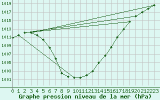 Courbe de la pression atmosphrique pour Ploeren (56)