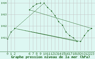 Courbe de la pression atmosphrique pour Dourbes (Be)