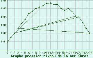 Courbe de la pression atmosphrique pour Vilsandi