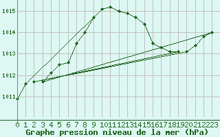 Courbe de la pression atmosphrique pour Landser (68)