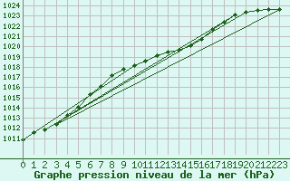 Courbe de la pression atmosphrique pour Torpup A