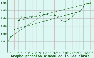 Courbe de la pression atmosphrique pour Nyon-Changins (Sw)