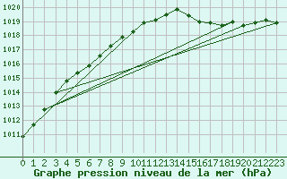 Courbe de la pression atmosphrique pour Ambrieu (01)