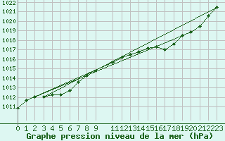 Courbe de la pression atmosphrique pour Anglars St-Flix(12)