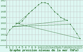 Courbe de la pression atmosphrique pour Trgueux (22)