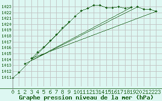 Courbe de la pression atmosphrique pour Dunkerque (59)