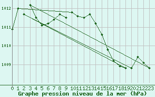 Courbe de la pression atmosphrique pour Fiscaglia Migliarino (It)