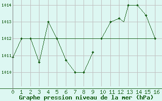 Courbe de la pression atmosphrique pour Boa Vista, Boa Vista Intl