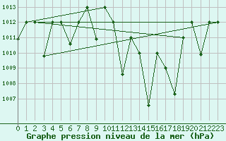 Courbe de la pression atmosphrique pour Remada