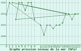 Courbe de la pression atmosphrique pour Eskisehir