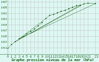 Courbe de la pression atmosphrique pour Renwez (08)