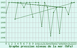 Courbe de la pression atmosphrique pour Meknes