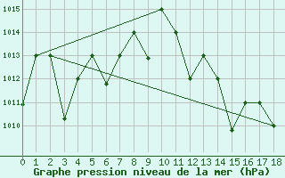 Courbe de la pression atmosphrique pour El Borma